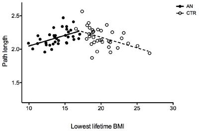 Functional Connectivity Patterns and the Role of 5-HTTLPR Polymorphism on Network Architecture in Female Patients With Anorexia Nervosa